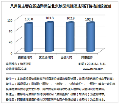 勁旅網發布《2016年8月份中國在線酒店價格監測分析報告》 - 研究報告 - 勁旅網_中國旅游財經新媒體